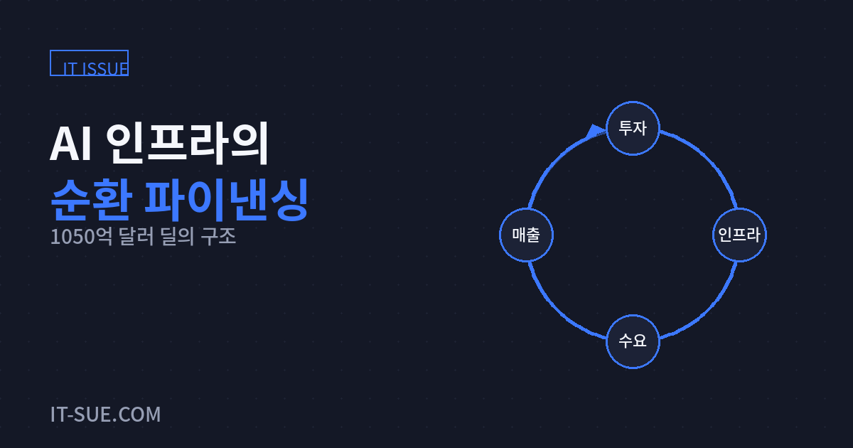 엔비디아-오픈AI 데이터센터 딜, ‘순환 파이낸싱’ 논란이 남긴 질문